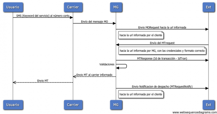 Wiki Movilgate - Diagrama de secuencia de un flujo MO-MT completo