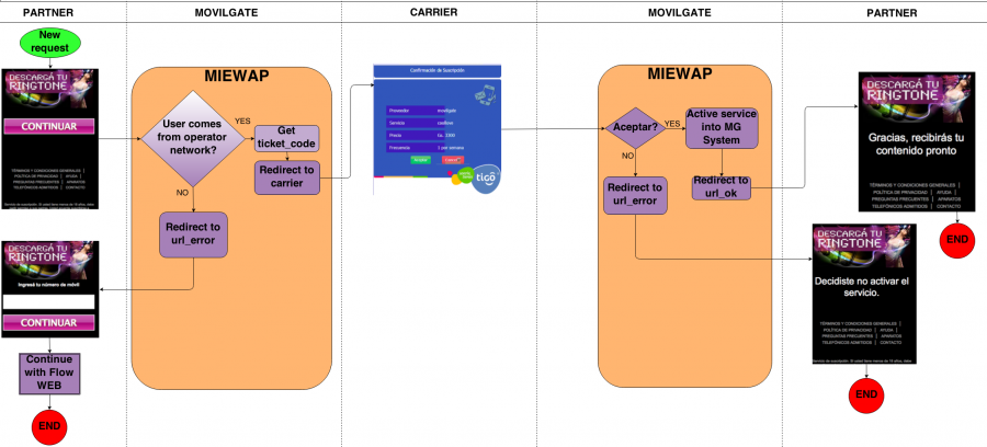 Movilgate - Flujo de suscripción WAP