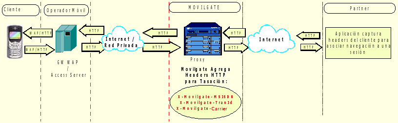 Movilgate - Headers e IdTran